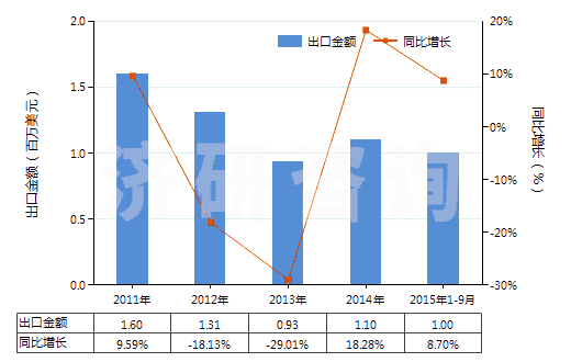 2011-2015年9月中國(guó)照相制版用其他硬片及平面軟片(HS37019920)出口總額及增速統(tǒng)計(jì)